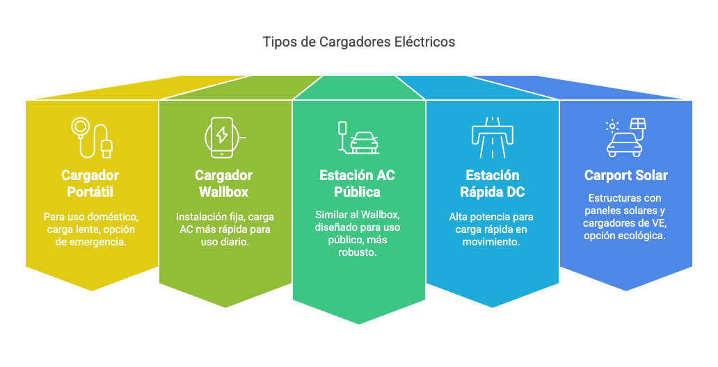 Comparativa de tipos de cargadores para autos eléctricos: cargador portátil, Wallbox y estación de carga rápida DC