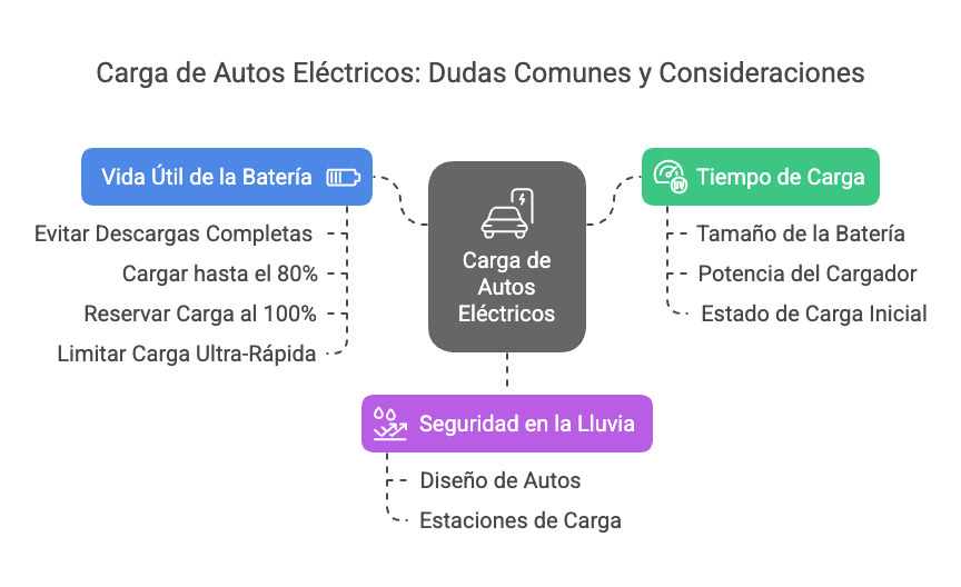 Pantalla interior de auto eléctrico mostrando el progreso y tiempo restante de carga de la batería