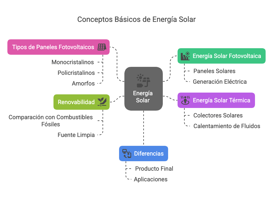 Ilustración de conceptos básicos de energía solar: sol, panel, casa