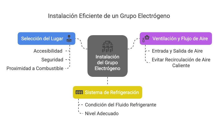 instalaciones de Grupos electrogenos