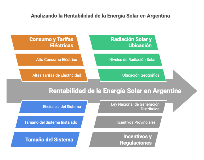 Gráfico ilustrativo de ahorro en factura de luz con energía solar en Argentina