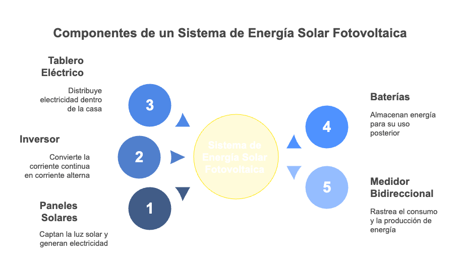 Esquema de instalación de paneles solares en un techo residencial