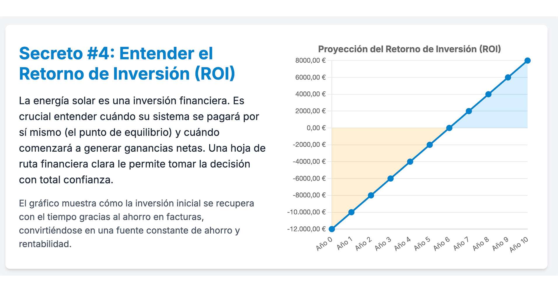 Gráfico de Proyección del Retorno de Inversión (ROI)